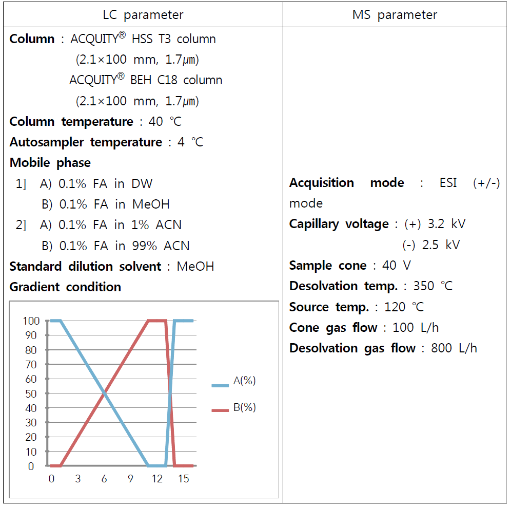 테스트에 사용된 UPLC-QTOF-MS 조건