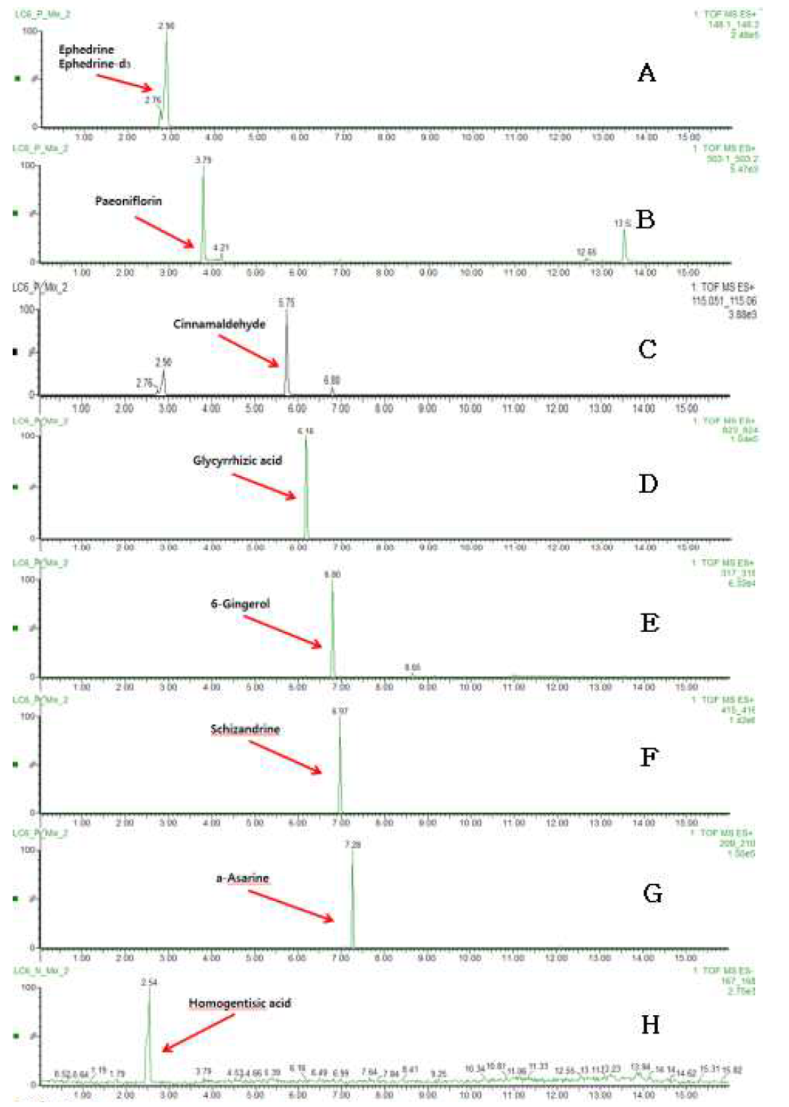 Standard peak extract ion chromatogram