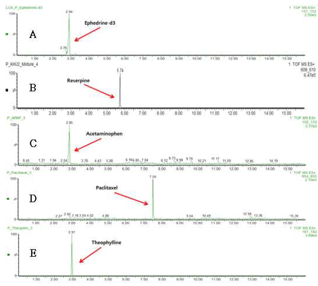 소청룡탕 분석을 위해 사용할 internal standard chromatogram (XIC)