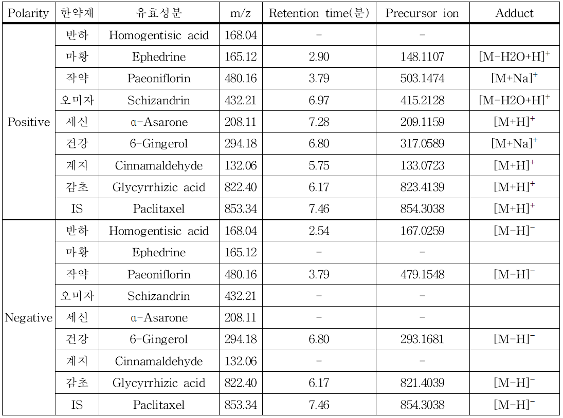 소청룡탕 유효성분 표준품을 UPLC-QTOF-MS를 사용하여 분석한 데이터