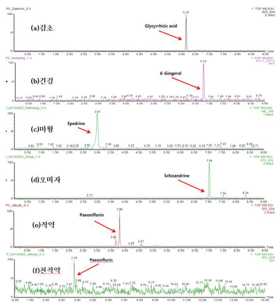 소청룡탕 구성 약재 분석 크로마토그램 (XIC, Positive mode)