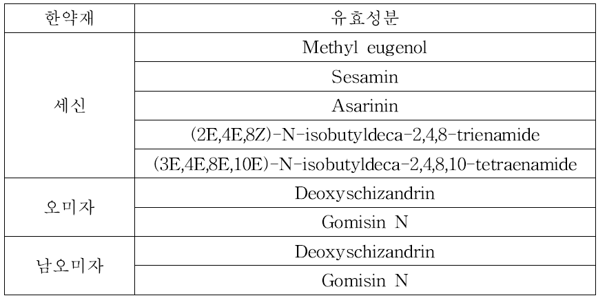 소청룡탕 구성 한약재 내 다른 유효성분 목록