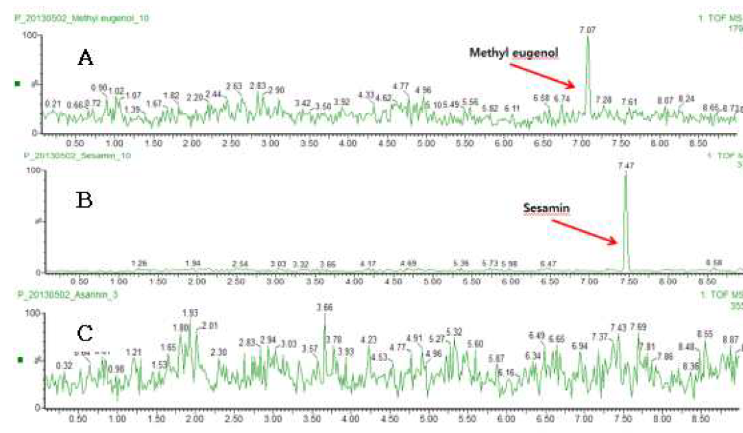 Methyl eugenol, sesamin, asarinin 표준품 분석 크로마토그램 (XIC)