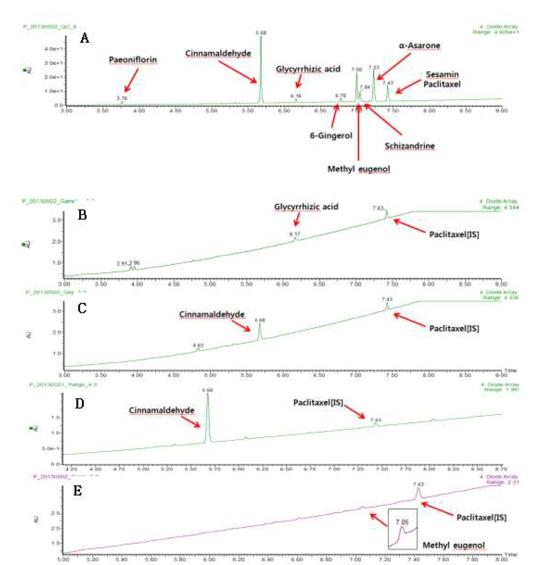 (A) 소청룡탕 유효성분 mixture, (B) 감초, (C) 계지, (D) 육계, (E) 세신의 UV 크로마토그램