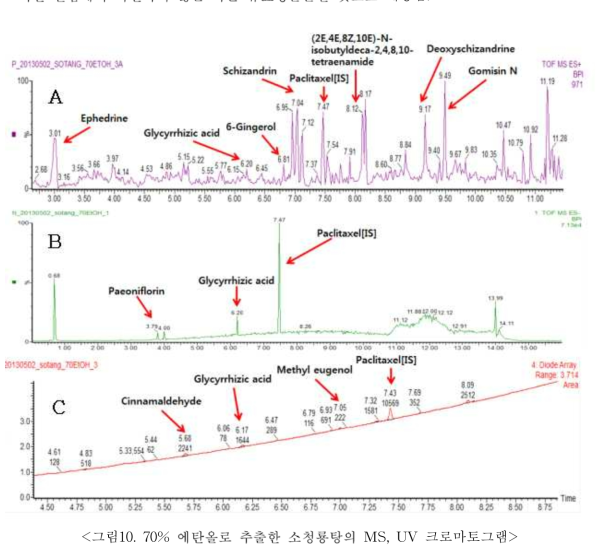 70% 에탄올로 추출한 소청룡탕의 MS, UV 크로마토그램
