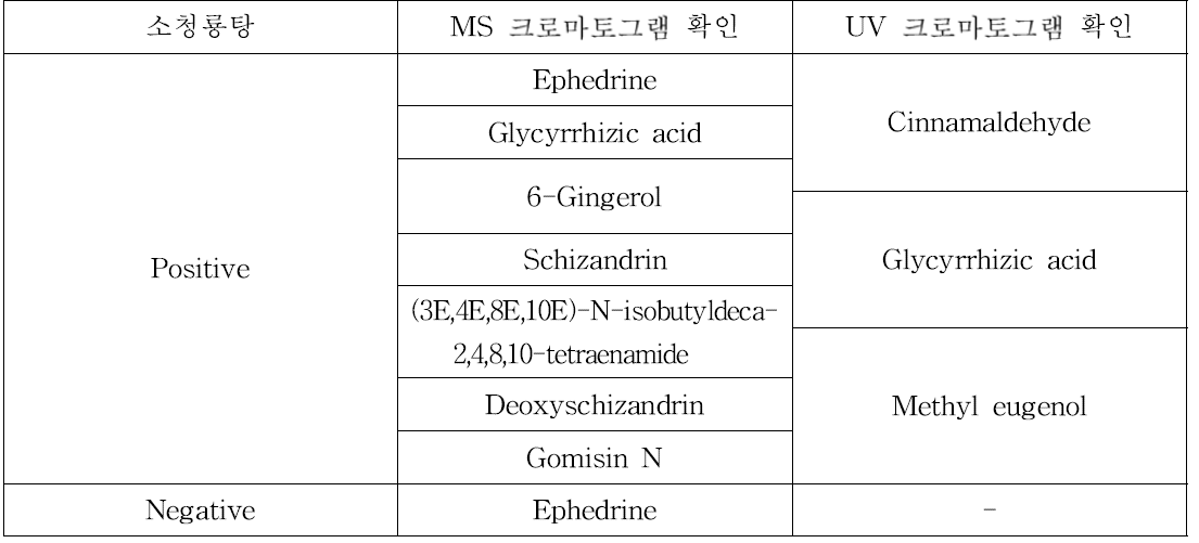 70% 에탄올과 물로 추출한 소청룡탕 내 유효성분