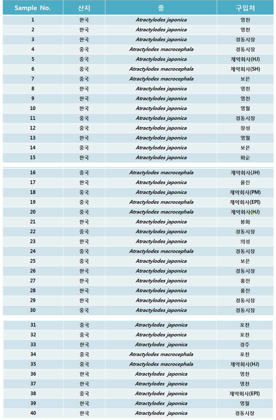 확보한 백출 시료 리스트