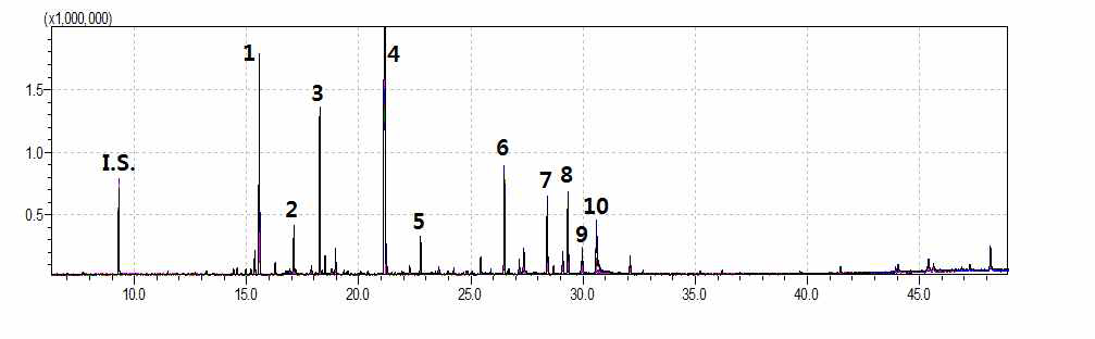 선정된 Peak 10개 및 Internal standard peak