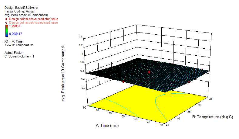 Time-Temperature response plot