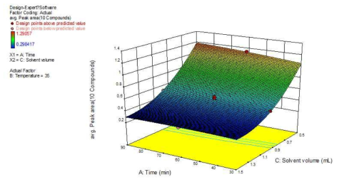 Time-Solvent response plot