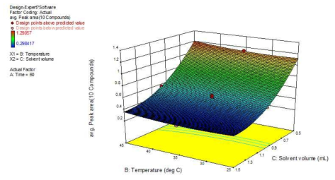 Temperature-Solvent response plot