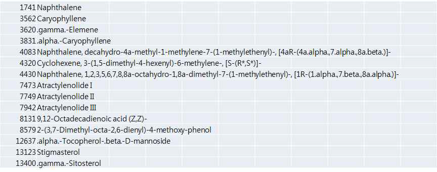 백출 내 Multi-compound profiling DB 구축