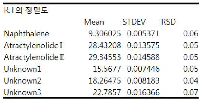 개의 Peak retention time의 정밀도(반복시험)