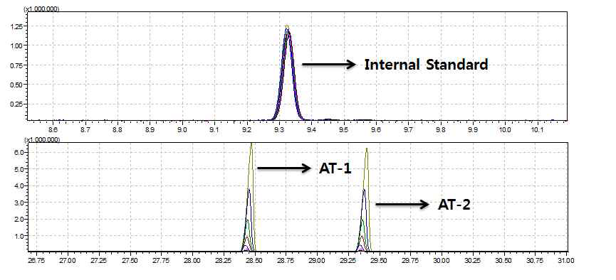 표준품 GC-MS SIM(Selective Ion Monitoring) 분석 결과