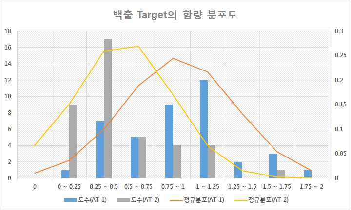 백출 Target AT-1 / AT-2의 함량 분포도