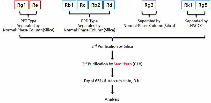 Ginsenoside 최종 분리 Scheme