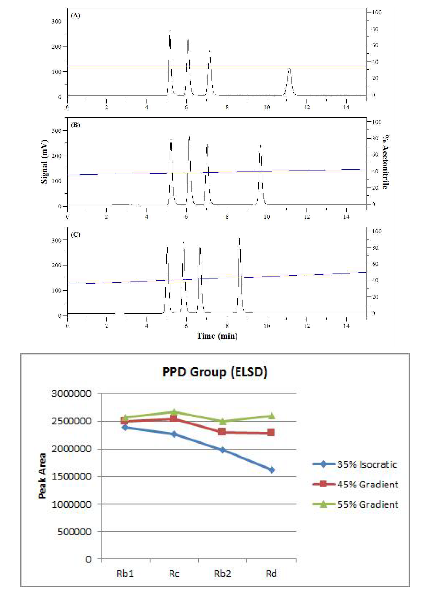 PPD Group의 Gradient 조건에 따른 Response 변화