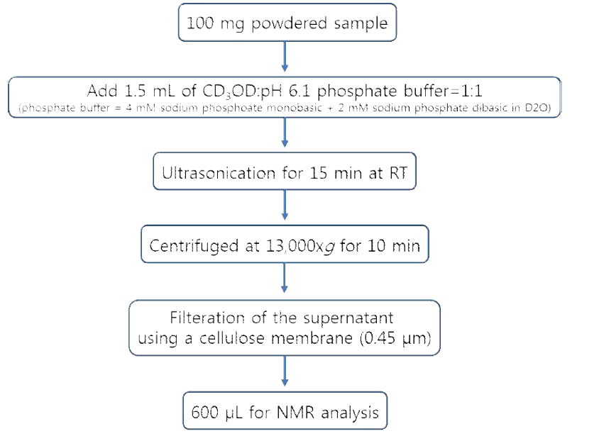 NMR sample preparation