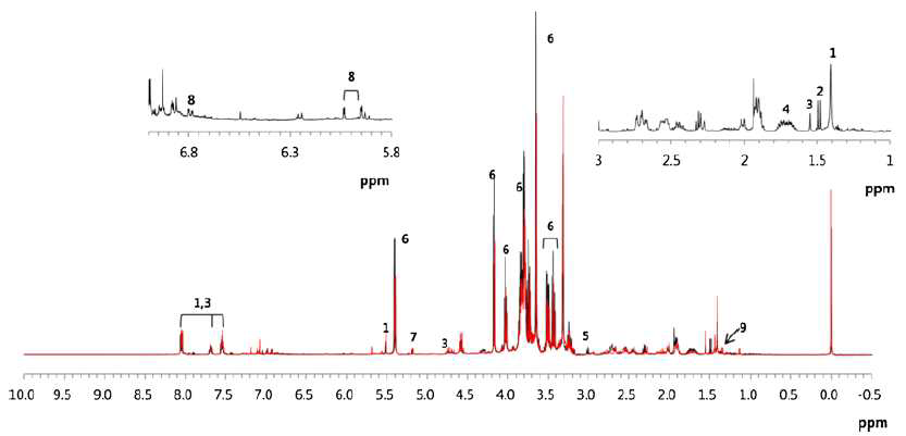 작약시료의 NMR 분석 결과