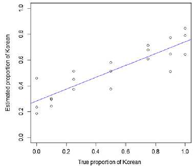 Aggregated constraint least square method를 이용한 비율 예측 모델