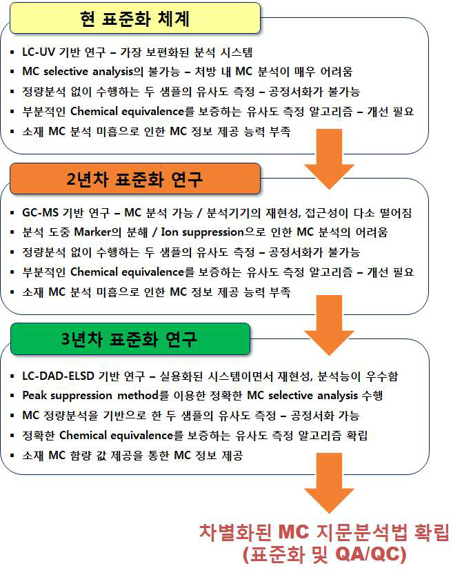 표준화 연구 체계의 변화