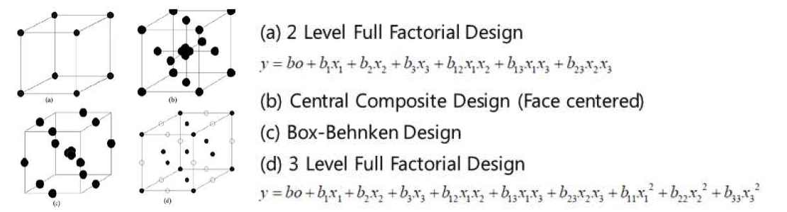 반응표면분석법 모델 종류