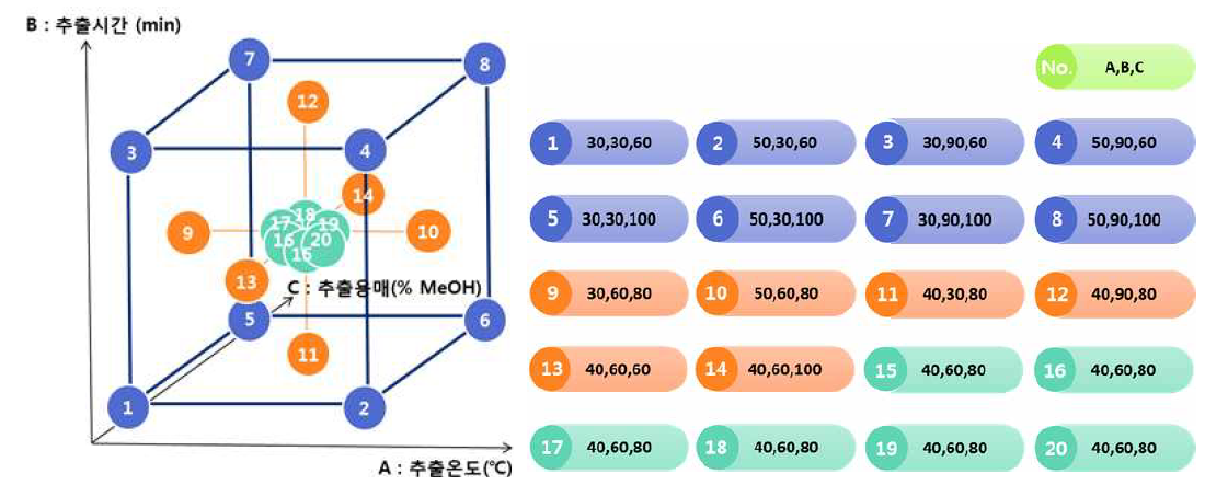 Central Composite Design 도식도