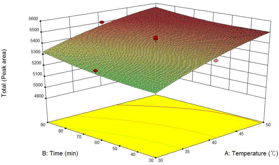 (A)추출온도-(B)추출시간 Response surface plot