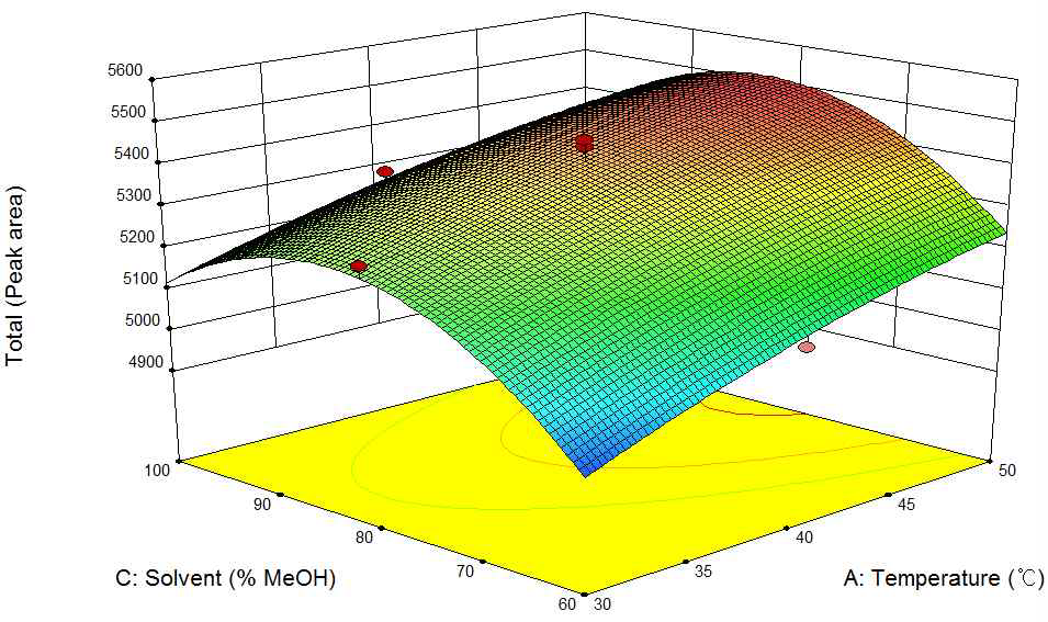 (A)추출온도-(C)추출용매 Response surface plot