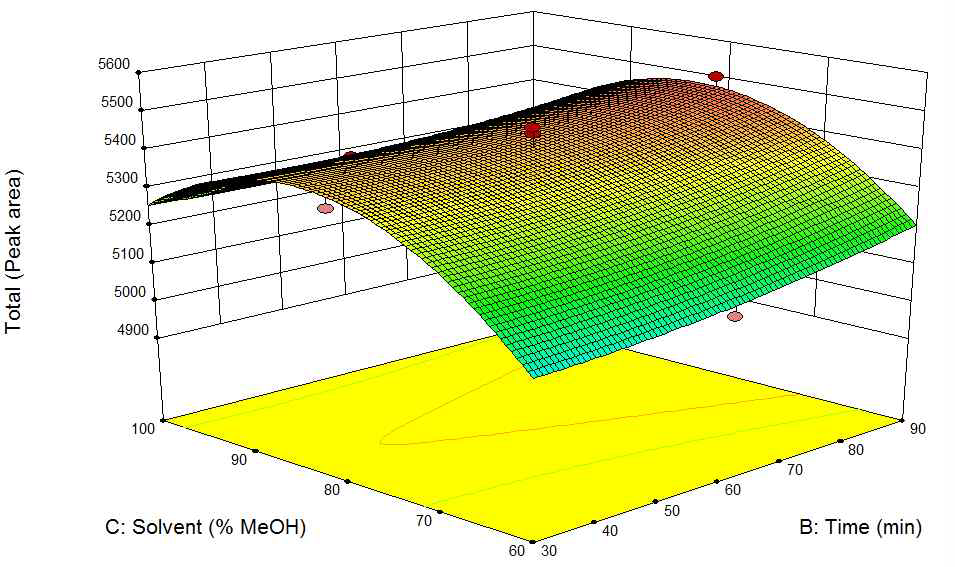 (B)추출시간-(C)추출용매 Response surface plot