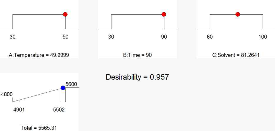 Desirability를 이용한 최적값 도출