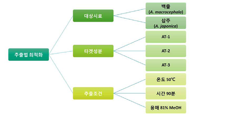 DOE로 최적화한 추출법