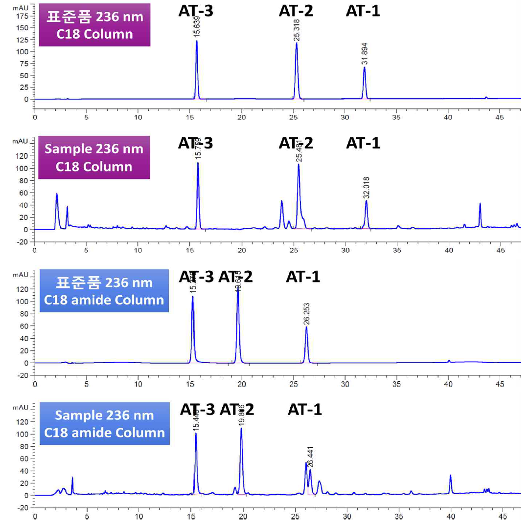 Column 선택에 따른 chromatogram