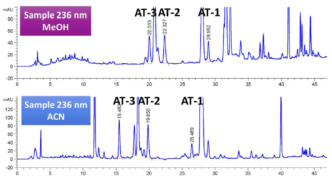 이동상 선택에 따른 chromatogram