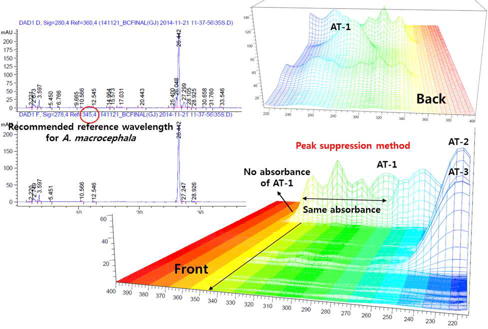 Peak suppression method를 이용한 Marker selective analysis