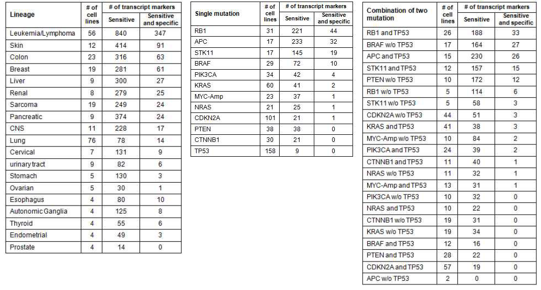 Categorization of 318 cancer cell lines and the occurrence of category-sensitive (and specific) gene expression markers