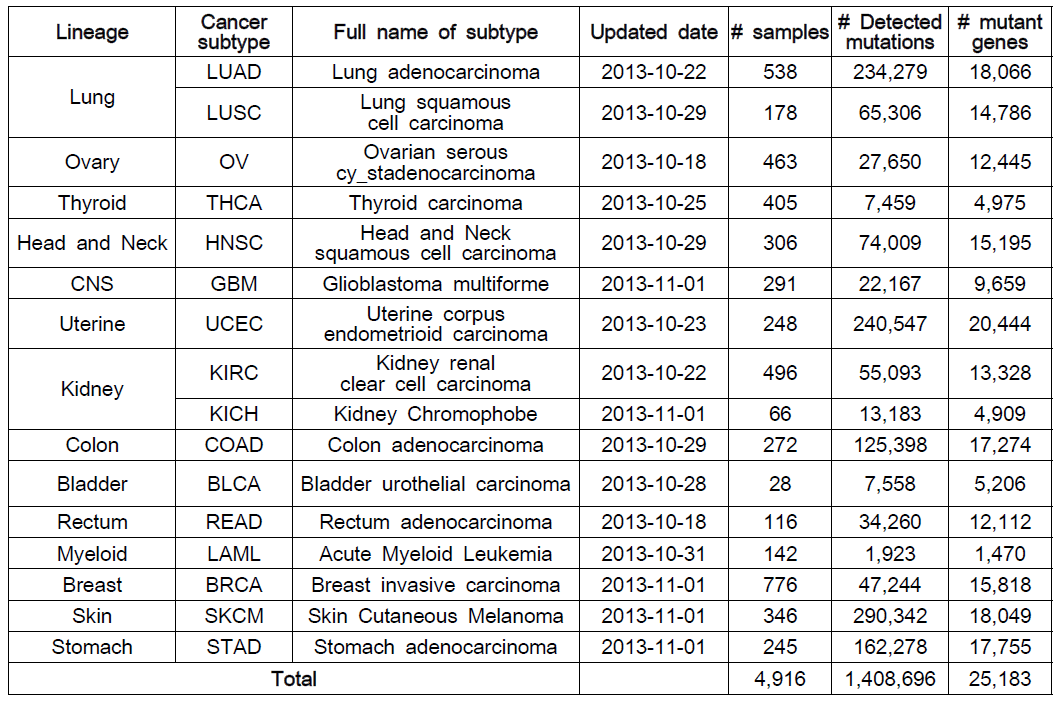 TCGA whole exome sequencing 데이터의 somatic mutation 정보