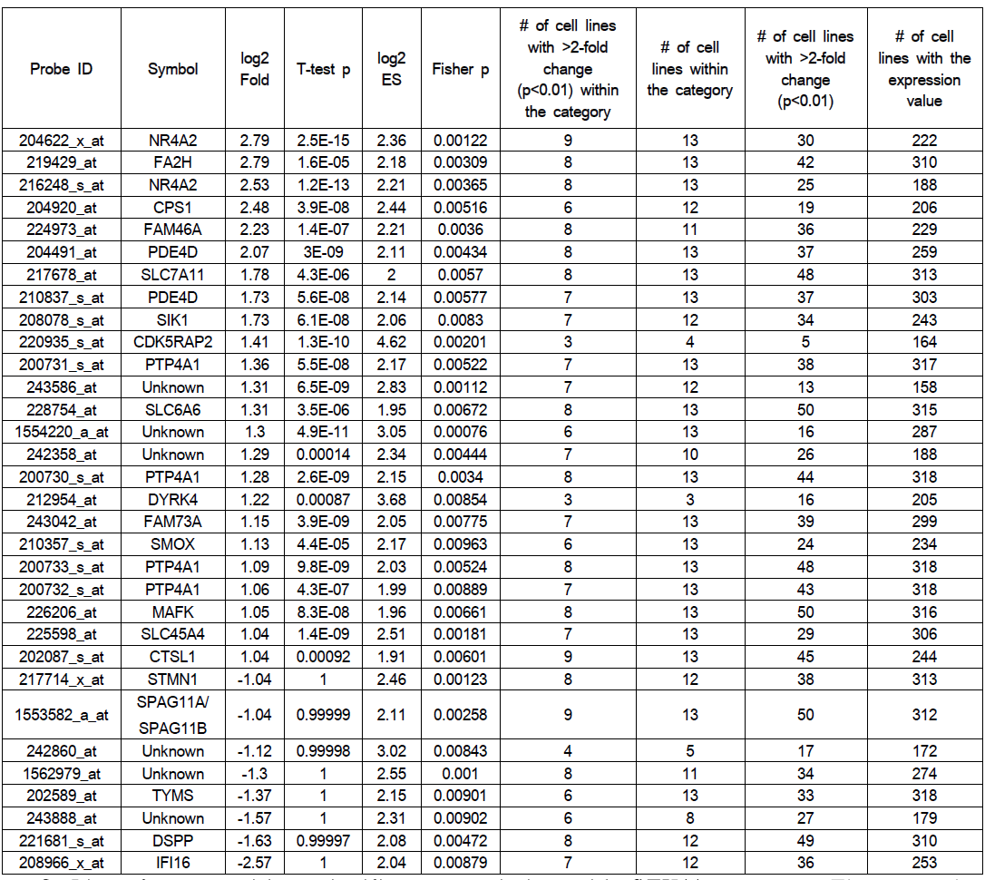 List of genes with a significant association with STK11 genotype.