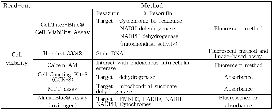 Cell viability assay 종류 및 원리