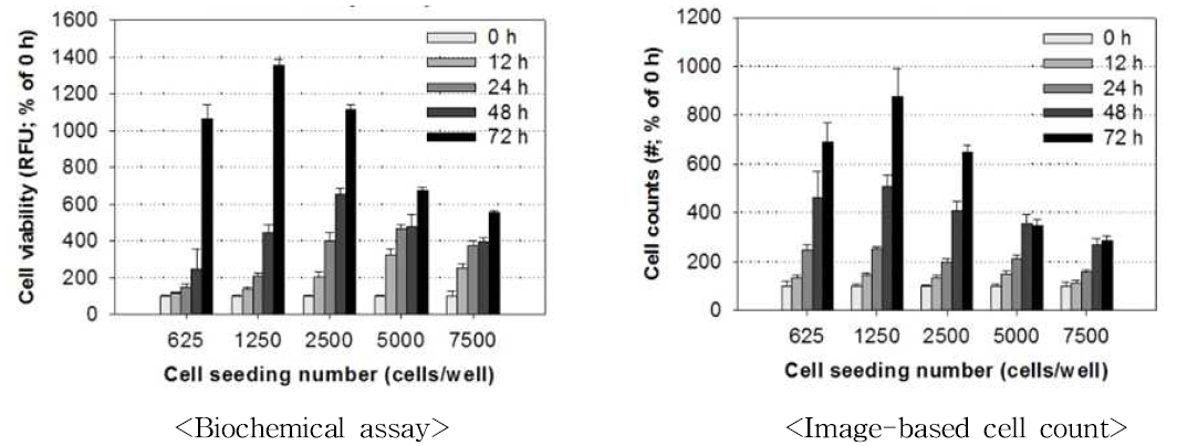 cell seeding 수 및 세포배양 시간에 따른 cell viability assay 의 적정 실험 조건