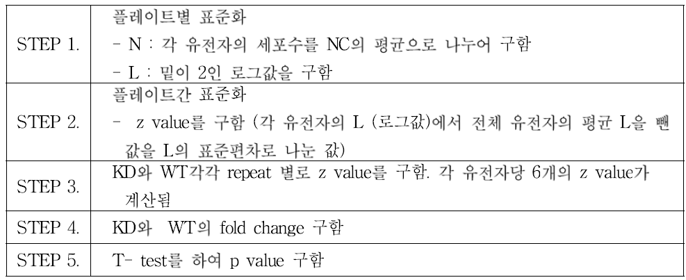 스크리닝 데이터의 표준화 과정