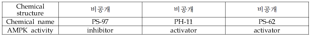 AMPK 활성 조절 물질