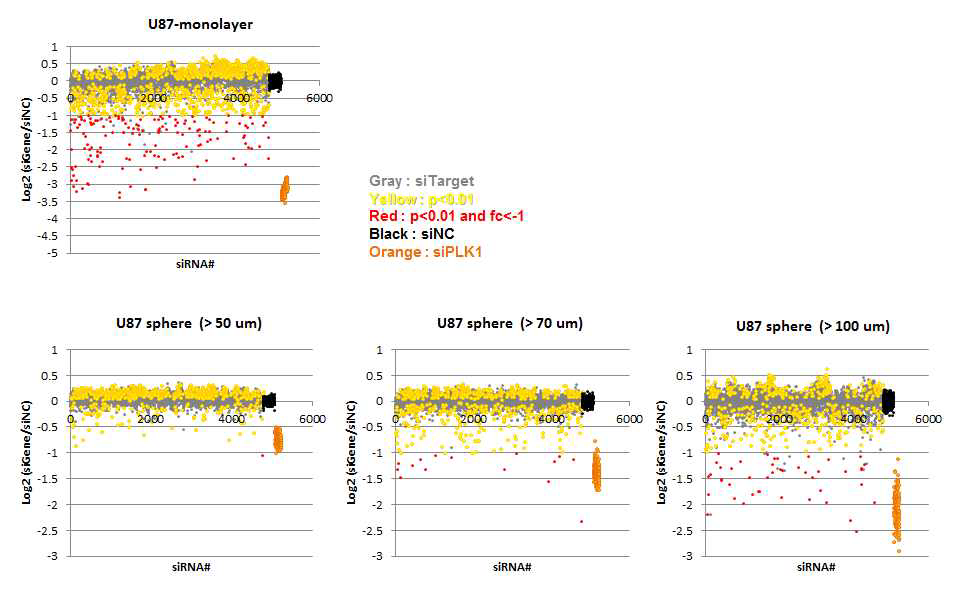 U87 2D 및 3D 세포배양 시스템 siRNA 스크리닝에서의 4,786 siRNA의 전체 분포