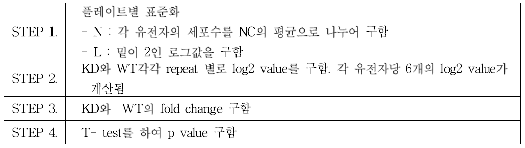 secondary 스크리닝 데이터의 표준화 과정