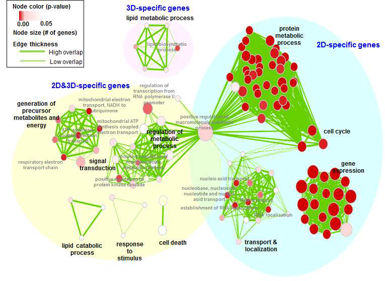 A functional map of growth inhibition-related gene sets in 2D culture and 3D culture conditions