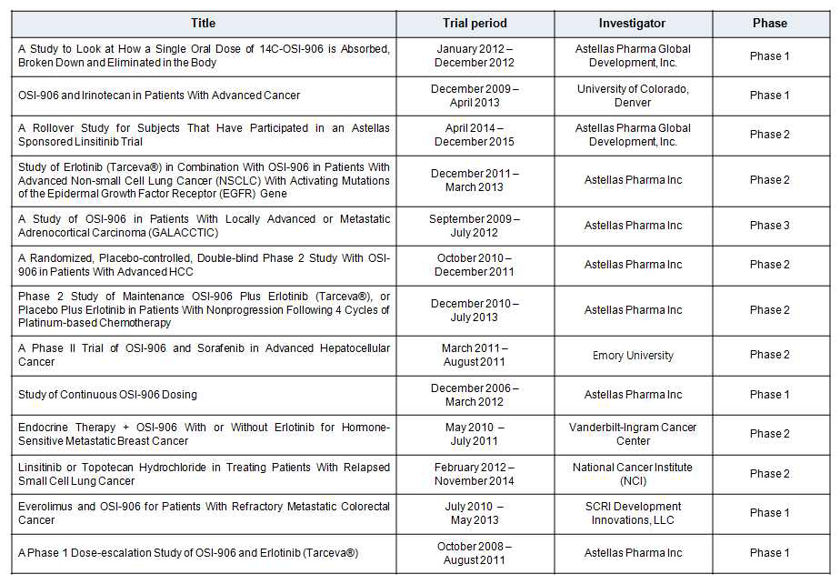 IGF1R 억제제의 하나인 OSI-906 약물의 clinical trial 정보