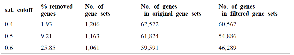 Gene filtration of genesets based on observed expression variation (s.d.) of individual genes in large datasets