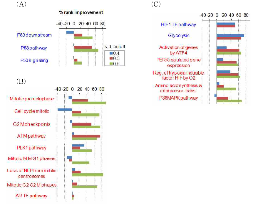 Rank change of target genesets by gene filtration in GSEA analysis.