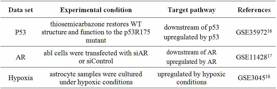 Data sets used in the validation.