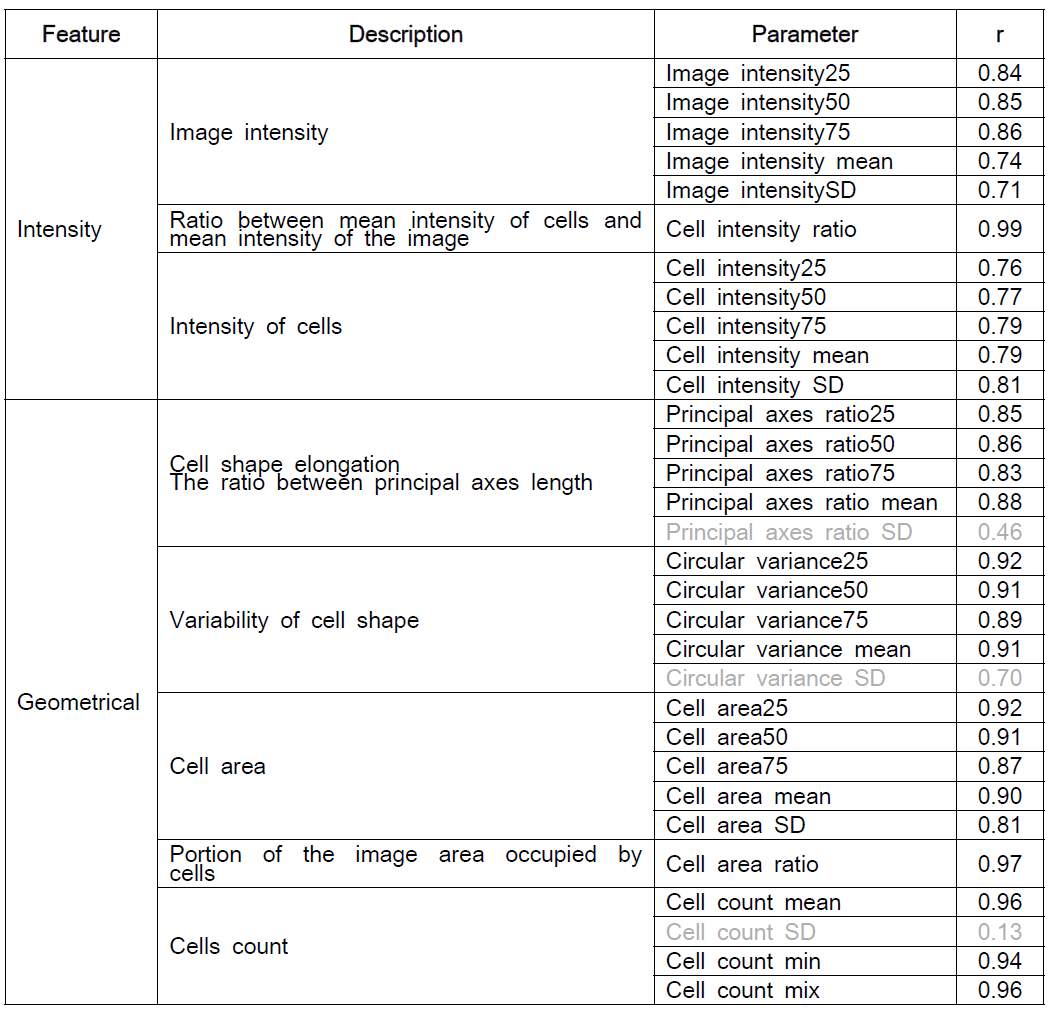 Classification of image parameters and reproducibility (r) of each parameter